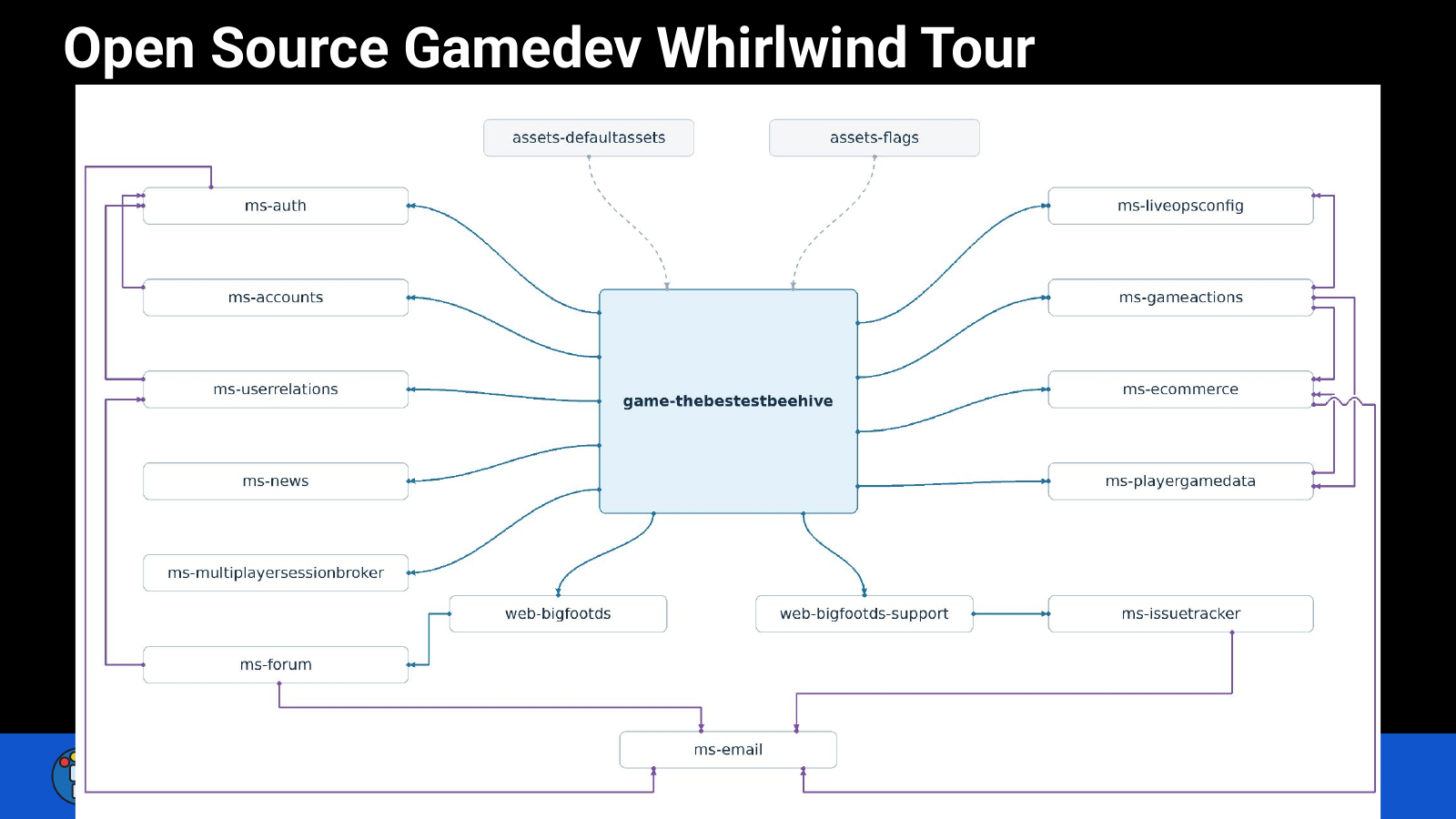 Architecture diagram for The Bestest Beehive, showing connections to separate authentication, account, news, multiplayer session, configuration, commerce, player data, website, support, issue tracking, forum, and email services.