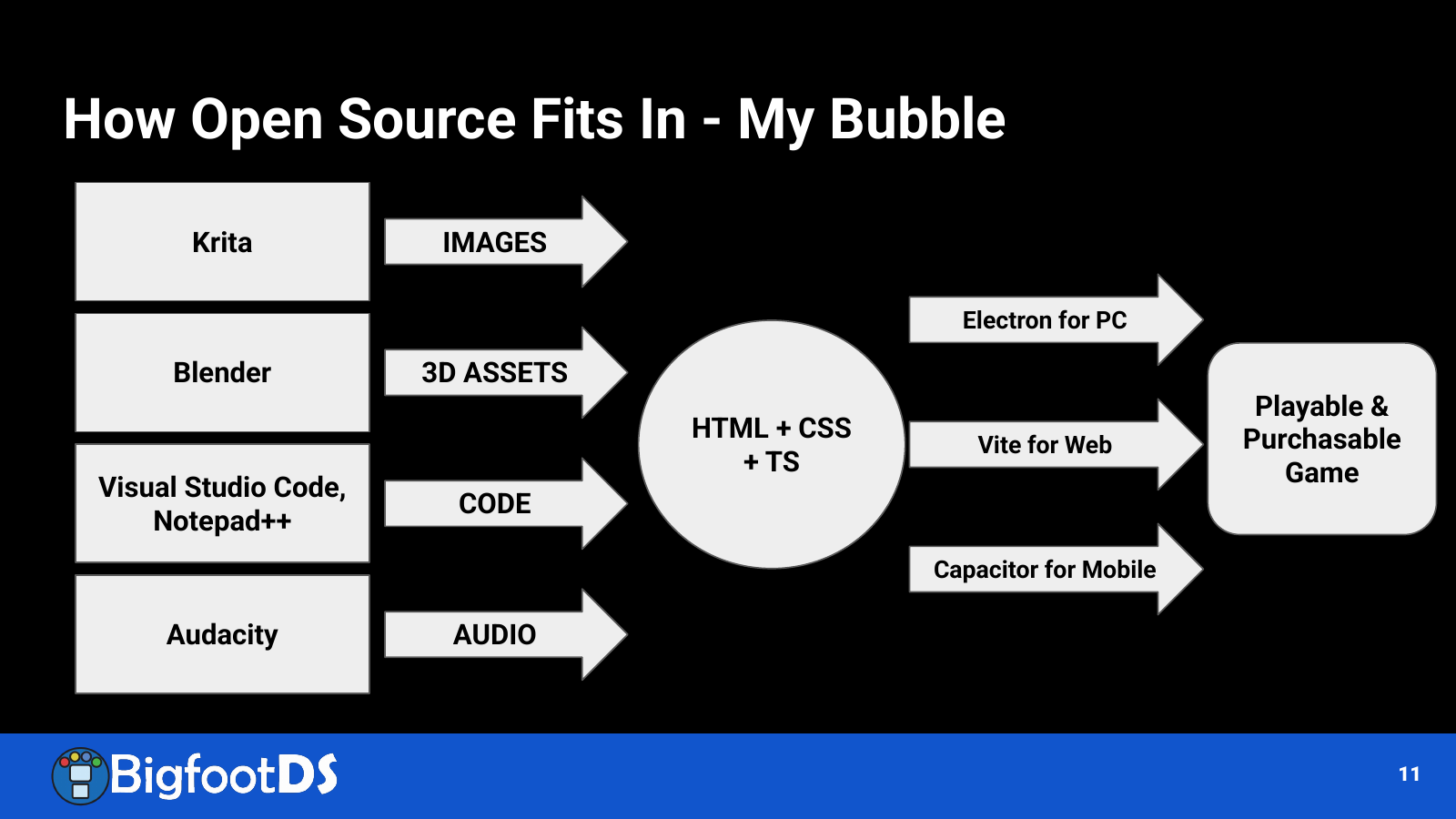 Slide showing Krita, Blender, code editors, and Audacity feeding an HTML, CSS, and TypeScript game, with Electron for desktop, Vite for web, and Capacitor for mobile.