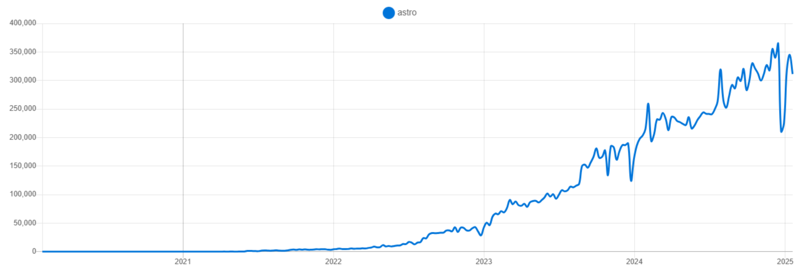 A chart showing a steadily-increasing count of downloads over time for the Astro NPM library.