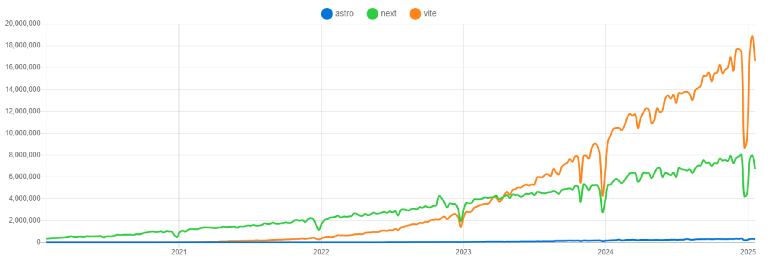 A chart showing a steadily-increasing count of downloads over time for the Astro NPM library.